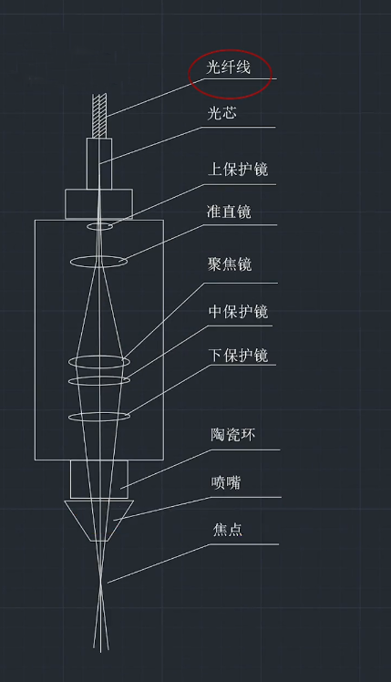 激光切割机的准直镜、聚焦镜与光纤如何选型才能切的又快又好？